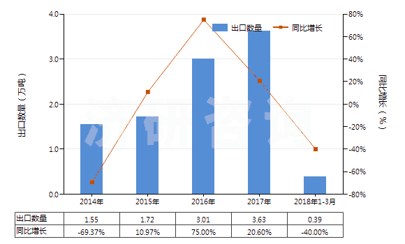 2014-2018年3月中國錳礦砂及其精礦(包括以干重計含錳量在20%及以上的錳鐵礦及其精礦)(HS26020000)出口量及增速統(tǒng)計